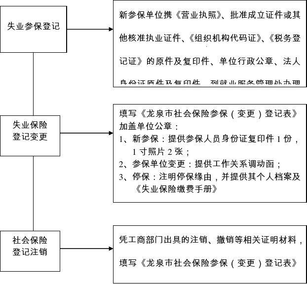 失業保險登記變更業務流程圖